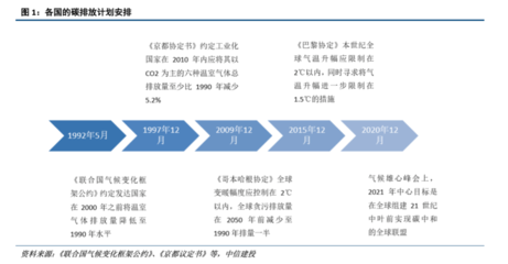 中信建投:三條主線把握碳中和對(duì)化工行業(yè)影響