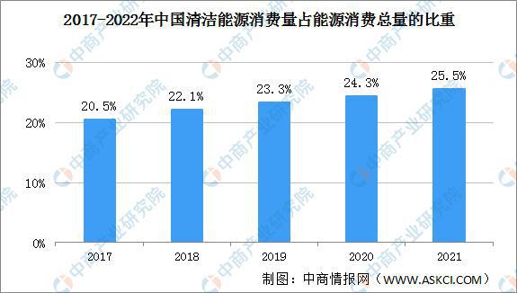 2021年中國能源消費結構優化，清潔能源占比提升至25.5%，電石產業迎來新機遇